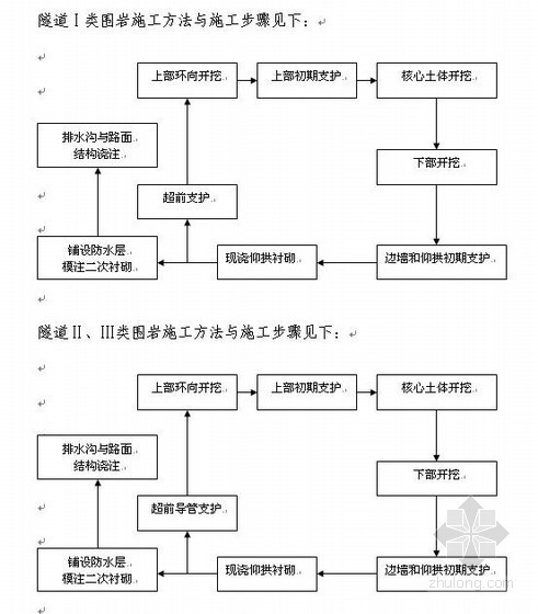 隧道双向四车道设计计算资料下载-蓝商高速公路施工组织设计(双向四车道，投标)