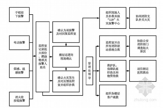 保安公司服务资料下载-[知名房企]高档小区物业服务管理方案(图表丰富)