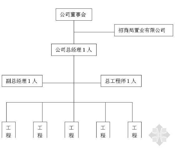 市政监理管理机构资料下载-房地产公司项目管理机构图