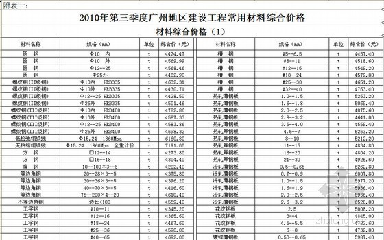 广州地区建设工程资料下载-2010年第三季度广州地区建设工程常用材料综合价格