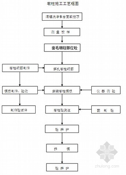 方墩柱中系梁施工方案资料下载-[四川]高速公路工程桥梁整体施工方案