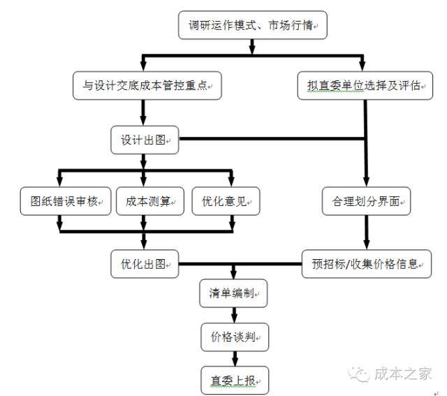 如何进行施工成本分析资料下载-室外管道工程如何精细化管理并节约成本分析