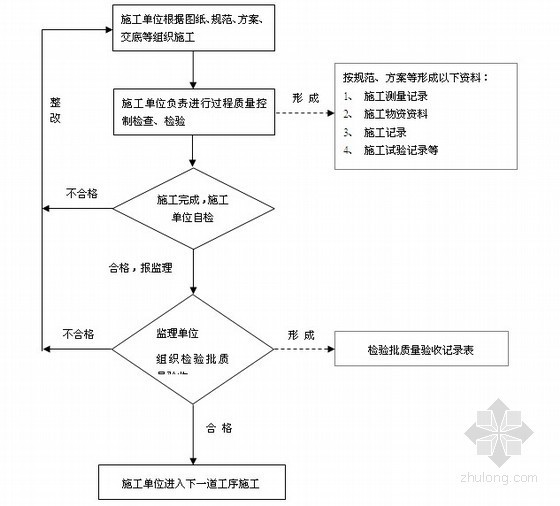 [北京]钢混结构工业厂房监理实施细则（219页 附流程图丰富）-检验批质量验收基本程序