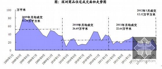 中国主要城市房地产市场交易报告（2012年）-图：深圳商品住宅成交面积走势图