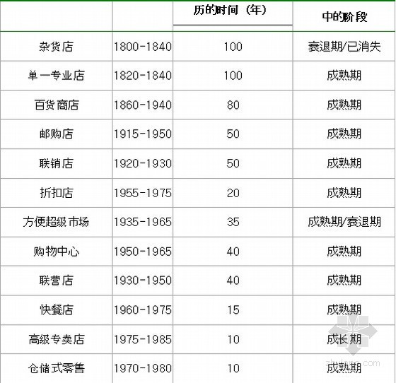 商业物业培训资料下载-[新手必看]商业地产项目基础知识培训