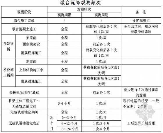 轨道基础沉降资料下载-高铁沉降变形观测施工控制方案