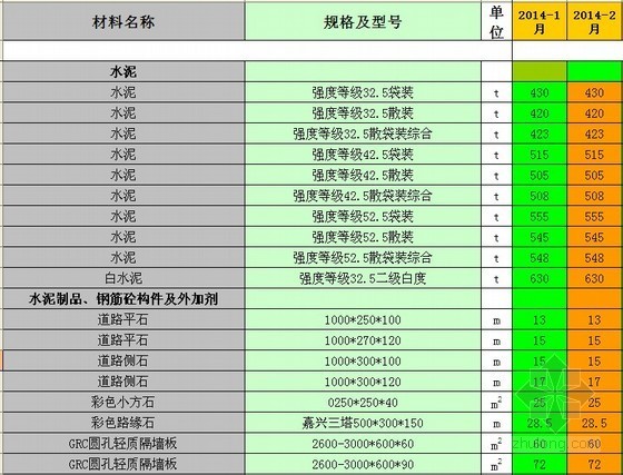 宁波建筑人工建筑资料下载-[宁波]2014年1-2月建筑材料信息价(材料、人工、机械)