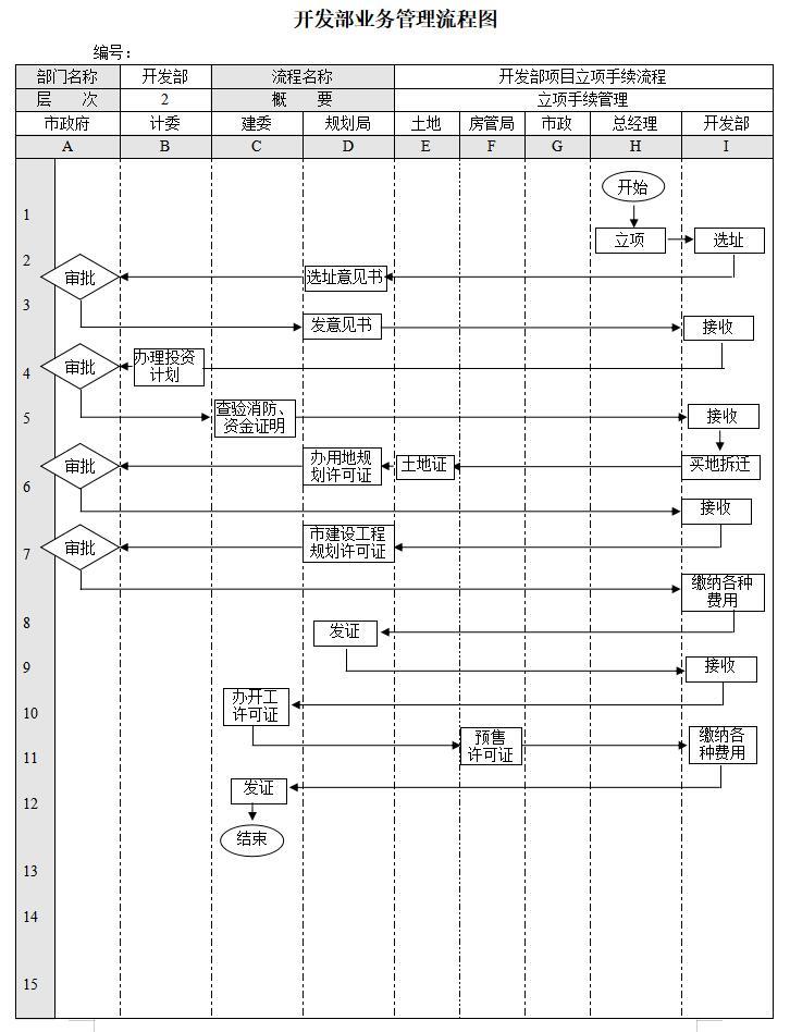 房地产企业主要业务流程汇总-开发部业务管理流程图