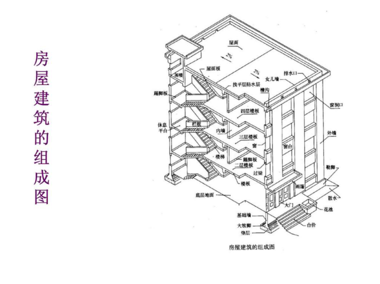 建筑识图培训讲义（PPT，共58页）-房屋建筑的组成图