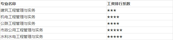 一级建造师10大专业分析及就业方向，报考必备指南！-3.jpg
