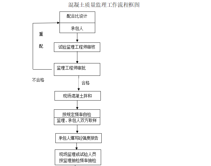 [桥梁]施工监理控制要点（共24页）-混凝土质量监理