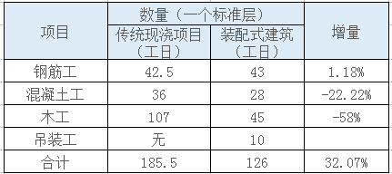 国家力推的“装配式建筑“为什么贵，贵在哪里？_2