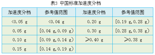 伊朗抗震标准地震动参数的困扰，你可曾遇到_3