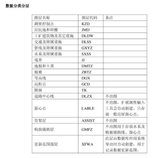 [图层含义]城市规划图层含义-地形图识别，新手必备！！-城市规划图-数据分类分层代码