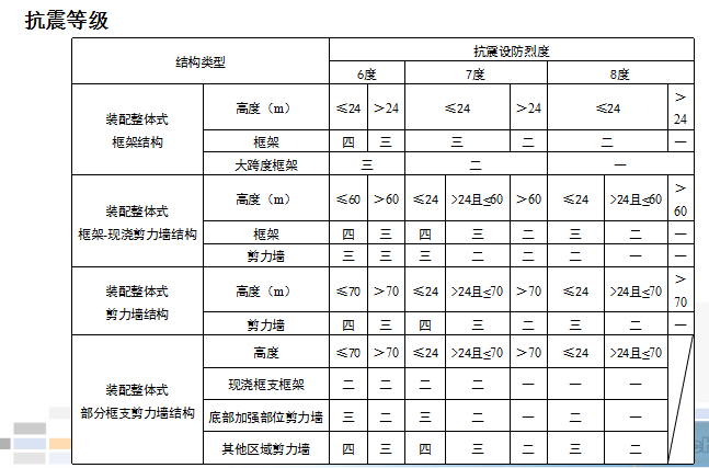 结构设计软件装配式资料下载-[中建]装配式混凝土结构设计及施工技术（共59页）