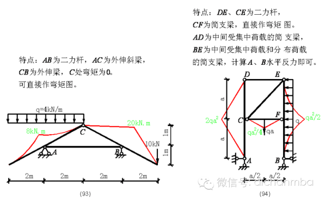 工程专家审图过程中重点关注的[100种弯矩图图例]_40