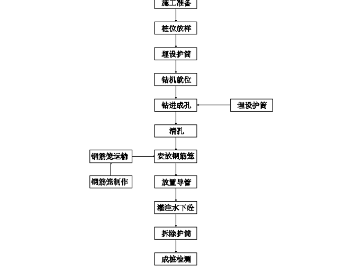 桥梁桩施工方案-旋挖灌注桩施工工艺流程图