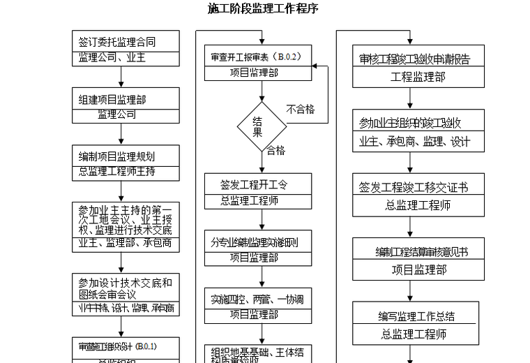 [咸阳]西北机电工程研究所监理规划（共80页）-施工阶段监理工作程序