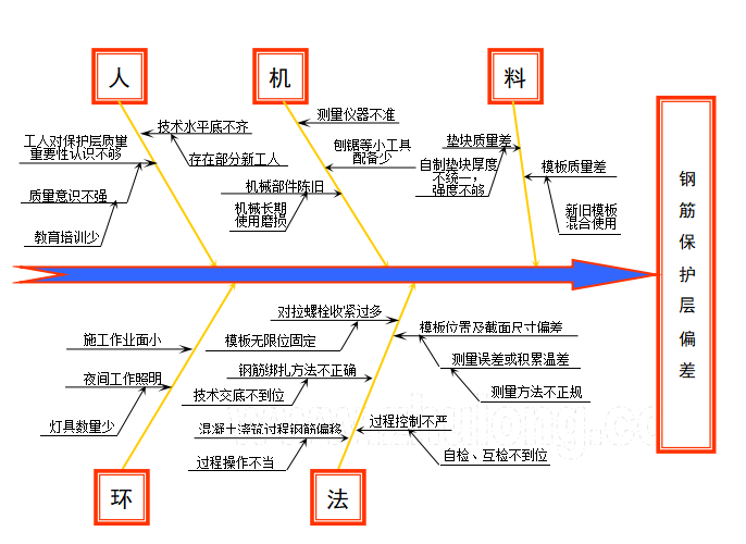 大直径钢筋直螺纹连接qc资料下载-[QC成果]加强钢筋保护层质量控制