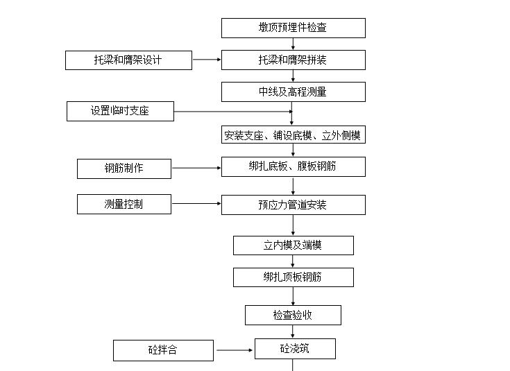 [铁路桥梁]杭州至黄山铁路桥梁监理实施细则（共40页）-连续梁施工工艺