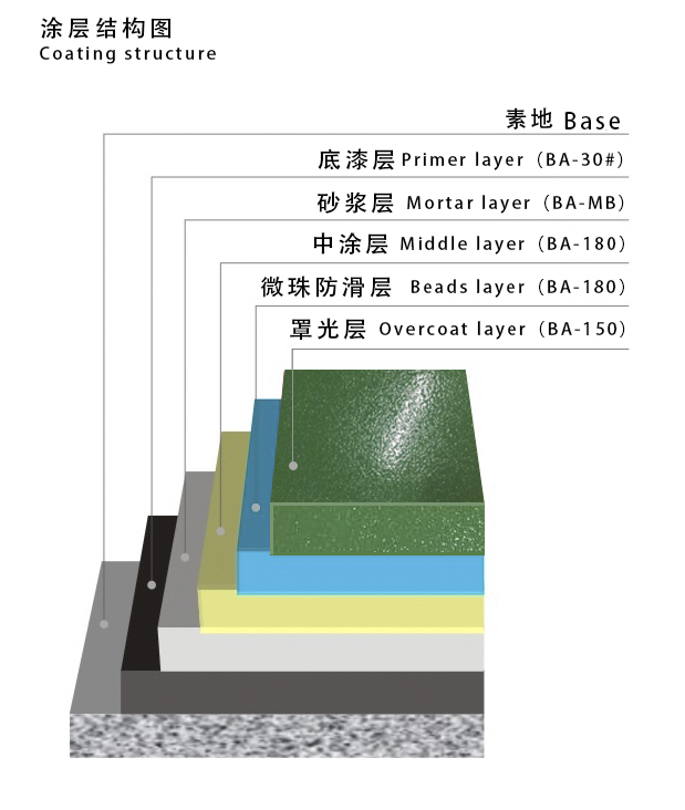 有微珠才能更防滑的环氧微珠防滑地坪-微珠防滑涂层结构图.jpg