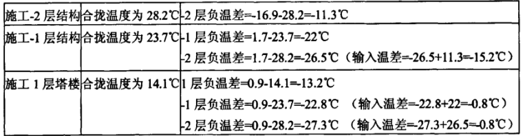 地下结构的内力计算资料下载-深圳红树西岸地下室温差效应分析计算