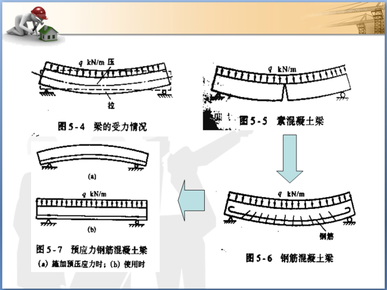 先张法施工讲义总结（43页PPT，图文详细）-预应力混凝土梁