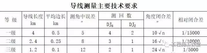 全站仪架设仪器步骤资料下载-干货 | 全站仪导线测量的详细操作方法，一看就会！