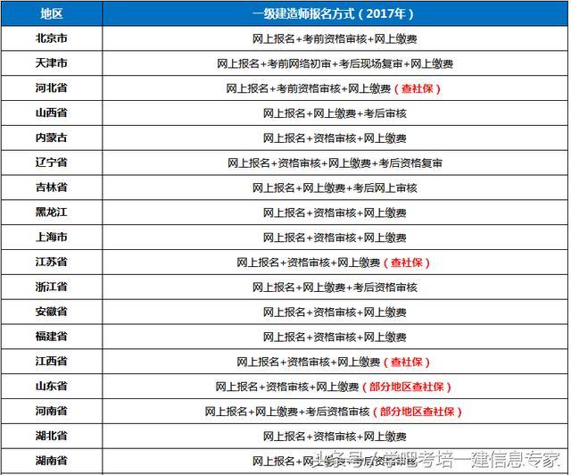 2018一级建造师考试报名资料下载-2018年各省一级建造师考试报名方式