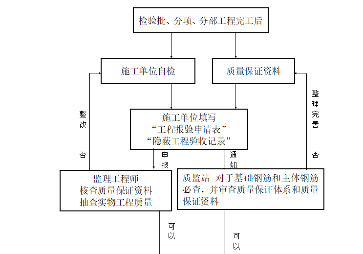 [污水处理]邯郸国际陆港物流园污水处理站监理细则（共50页）-质量控制流程