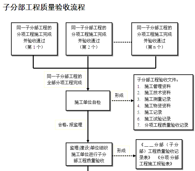 施工资料管理流程图及附表-子分部工程质量验收流程