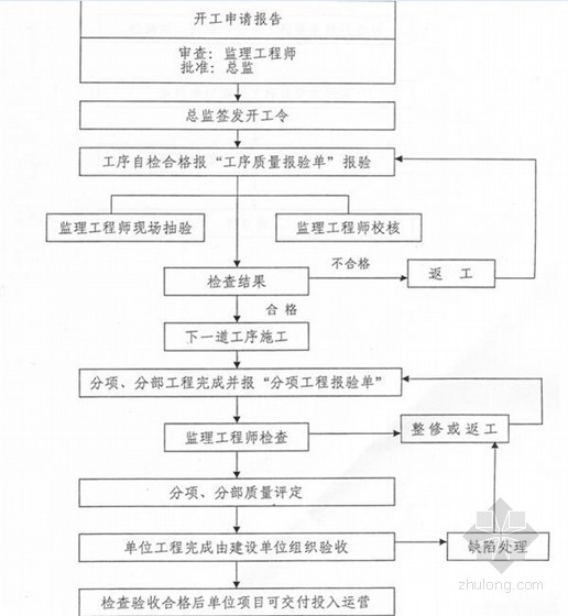 [山西]焦化项目监理规划-工程质量控制 