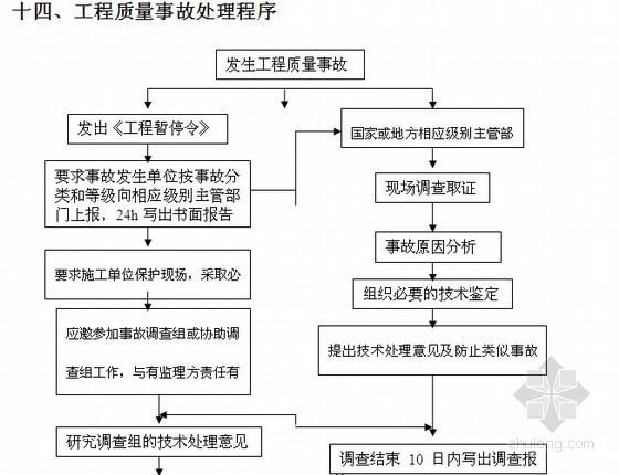 [四川]框架结构多层办公楼工程监理实施细则（详细 2014年编制）-工程质量事故处理流程 