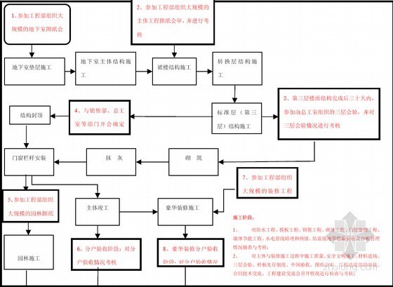 福建建筑企业合同台账资料下载-标杆地产集团工程项目管理手册（447页 附大量表格台账）