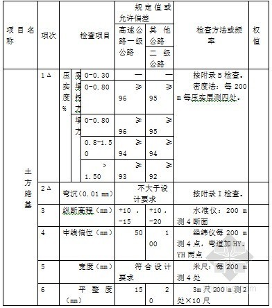 [湖南]高速公路工程项目部标准化施工管理制度145页（全面）-路基土石方工程质量检测频率及参数控制 