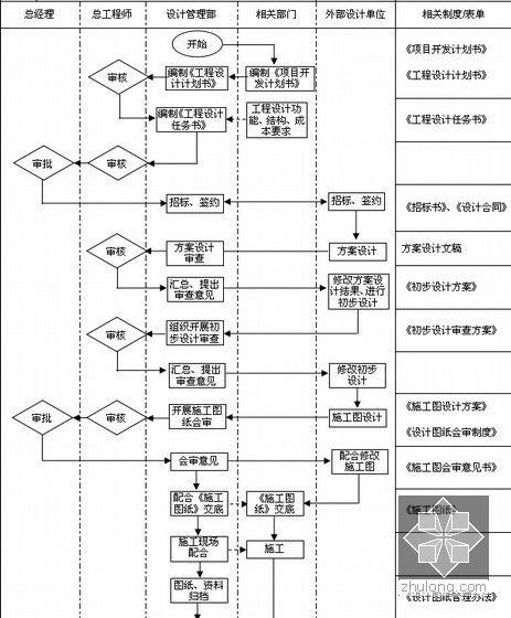 [专家解读]房地产企业精细化管理指导手册(图表丰富)-设计管理