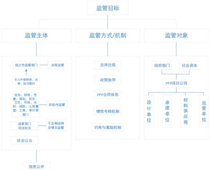 公路PPP模式建设项目实施方案（108页）-项目监管框架