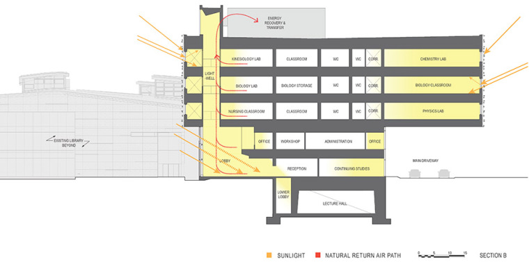 加拿大兰加拉学院科技楼-028-Langara-College-Science-and-Technology-Building-by-Teeple-Architects