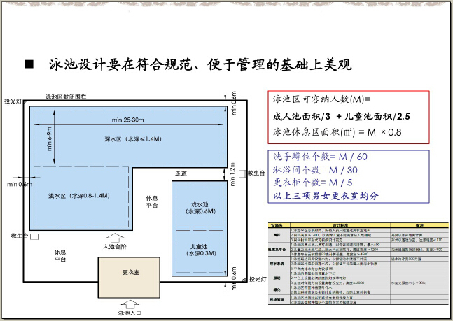 房地产园林景观规划品质提升培训（232页，图文并茂）-游泳设计