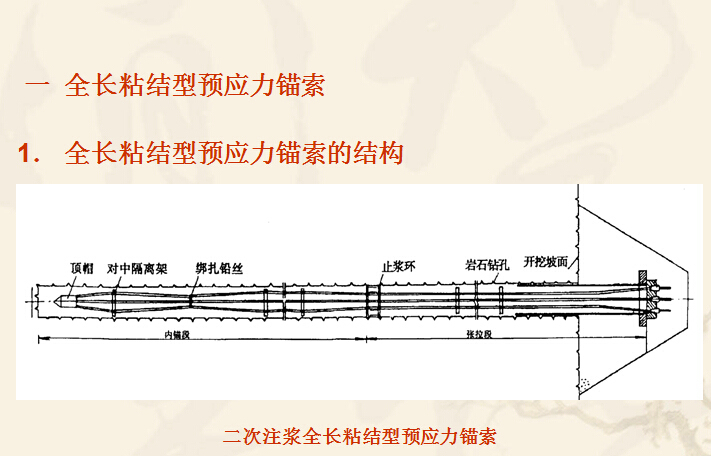 锚索受力计算资料下载-常用预应力锚索的结构受力特点和适用条件
