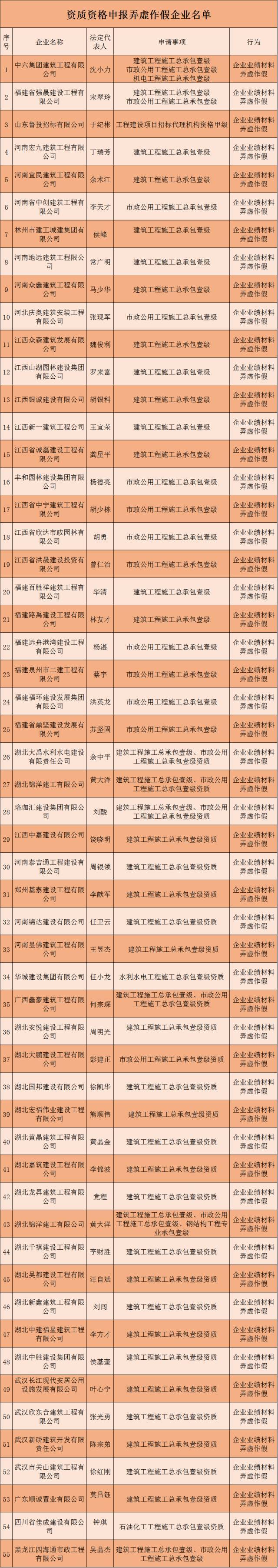 福建房建内业资料资料下载-55家建企遭住建部通报，只因栽在这一件事上！