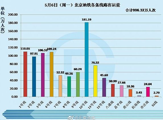 北京地铁10号线试点拆除部分座位以增加运力_3