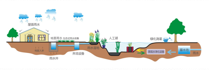 LID模式雨水利用在社区水环境设计中的应用-模式示意图