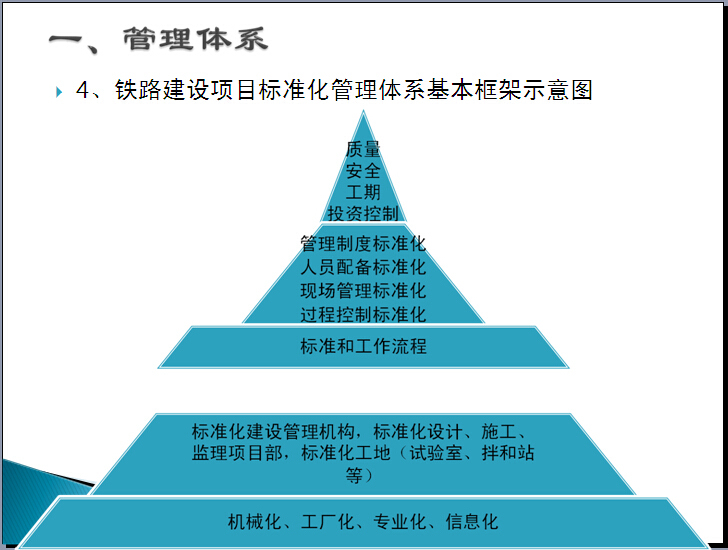 高速铁路建设项目工程质量管理培训-铁路建设项目标准化管理体系基本框架示意图