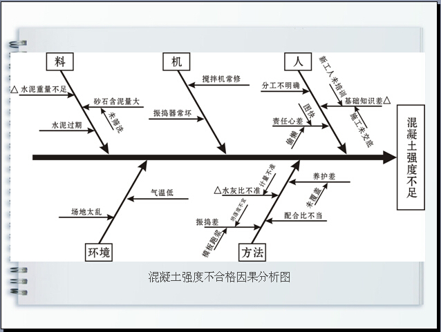 施工阶段质量控制讲解（107页）-混凝土强度不合格因果分析图