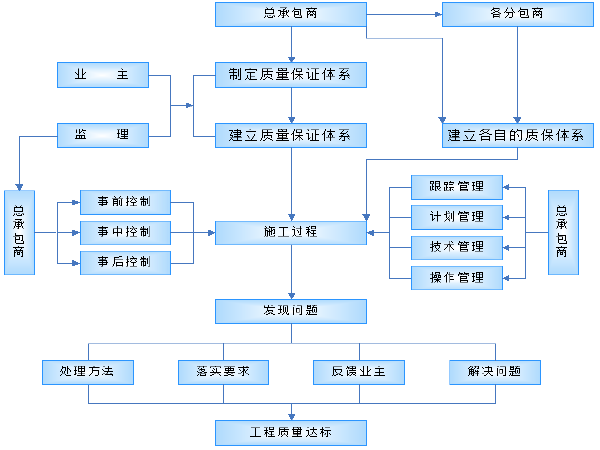 ppp项目公司施工方案资料下载-[南京]基础设施配套PPP项目管廊质量策划(29页)