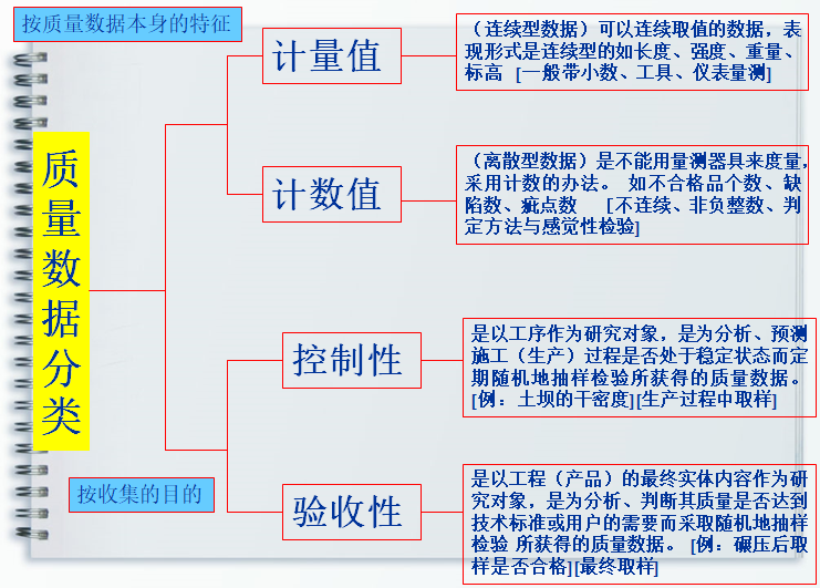 水利施工实施阶段监理质量控制（108页）-质量数据分类