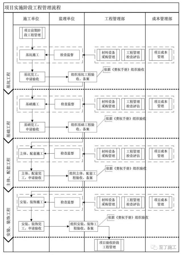 一张图 让你学会项目实施阶段工程管理流程_1