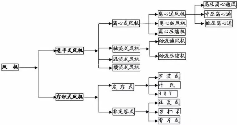 安装功率计算功率资料下载-风机必备常识，风机常用计算公式！