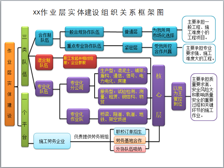  工程项目精细化管理讲义（172页）-作业层实体建设组织关系框架图